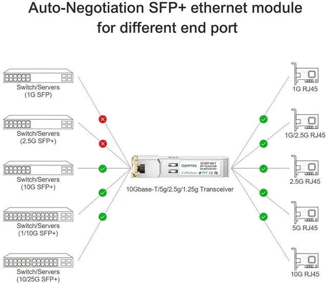 Alt view image 4 of 5 - QSFPTEK 10G SFP+ RJ45 Module, 10Gbe giga Mini-GBIC SFP to rj45 Copper Transceiver, 10GBASE-T Optical to Ethernet for Ubiquiti UF-RJ45-10G, Net Gear AXM765,Supermicro, Unifi, up to 30m