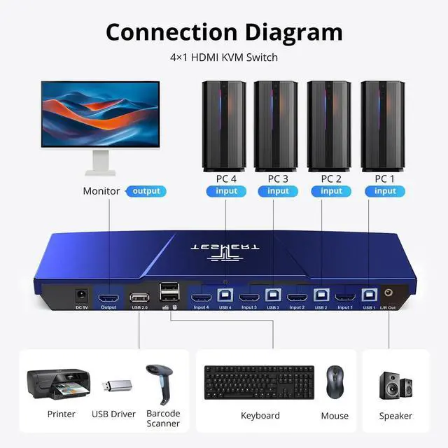 Alt view image 3 of 5 - TESmert HDMI KVM Switch 1 Monitor 4 Computers, 4K@60Hz 4 Port KVM Switches 4 PCs, with EDID Emulator, HDR10 Dolby Vision HDCP 2.2, L/R Out, USB, Auto Scan, IR Hotkey Switch, 2K@120Hz 1920x1080@240Hz