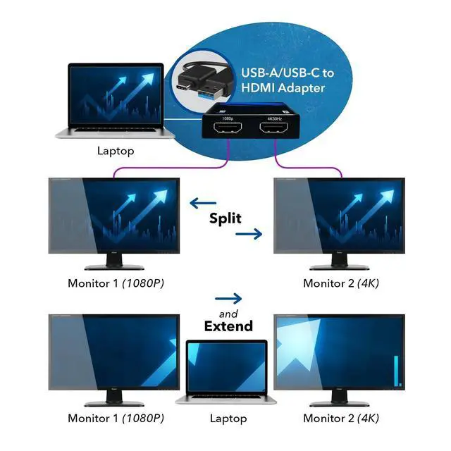 Alt view image 3 of 5 - OREI SplitExtend HDMI Splitter Extended Display for Dual Monitor - Multi-Monitor Display 3 Separate Screens - USB A & USB-C Adapter to HDMI 2.0, 4K@30Hz Output 1, 1080p Output 2 for Windows, Mac OS G