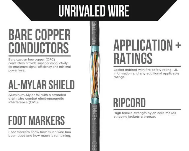 Alt view image 3 of 5 - Voltive Cat5e Shielded Ethernet Cable, Riser (CMR), Black, 1000ft - 24AWG 4 Pair Solid Bare Copper, FTP, 350MHz, UL Certified & ETL Verified - V-1227-6