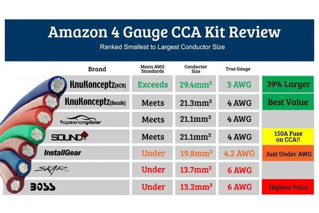 Alt view image 4 of 4 - KnuKonceptz Red KCA Complete 4 Gauge Amplifier Installation Wiring Kit