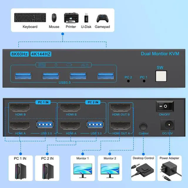 Alt view image 5 of 5 - 8K HDMI KVM Switch 2 Monitors 2 Computers Dual Monitor Support 8K@60Hz 4K@144Hz KVM Switcher PC Extended Display for 2 Port Share 4 USB 3.0 HUB Desktop Controller and 2 USB Cables Included