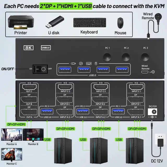 Alt view image 4 of 5 - KVM Switch 3 Monitors 3 Computers 8K@60Hz 4K@144Hz, ANGEET HDMI Displayport Triple Monitor KVM Switch, 3 Monitors KVM with 4 USB 3.0 Ports for USB Devices, Wired Remote and Power Adapter Included