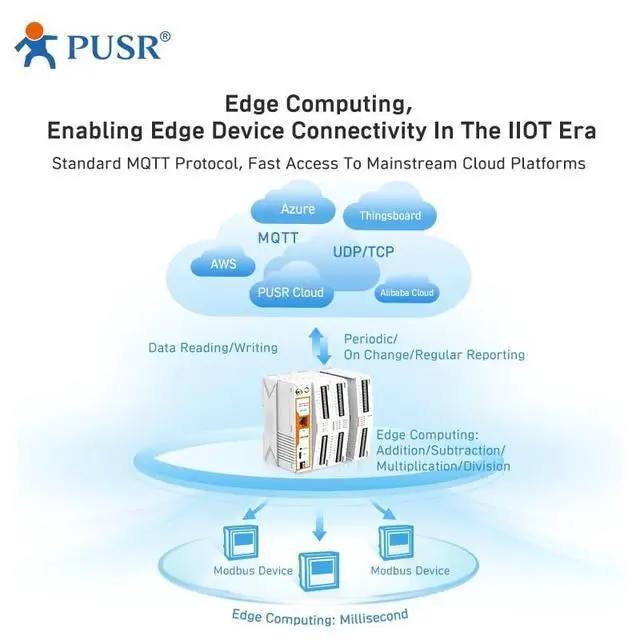 Alt view image 4 of 5 - PUSR Industrial Remote IO Gateway Cellular Network LTE Cat4 with Edge Computing Modbus rtu to TCP MQTT USR-M100-EAU