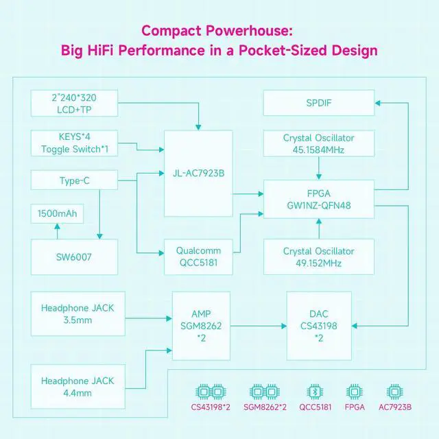 Alt view image 2 of 5 - HiBy W4 Bluetooth Headphone Amplifier USB DAC, BT 5.4 & NFC, aptX Lossless LDAC, Dual DAC, DSD512 PCM 768kHz, 2-Inch Touch Screen, CVC Noise Reduction, 3.5mm & 4.4mm Balanced Output