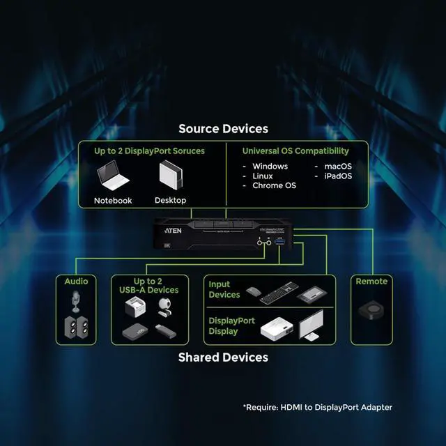 Alt view image 4 of 5 - ATEN CS1922A 2-Port USB 3.0 8K DisplayPort KVM Switch, Control 2 Computers with 1 Monitor, Keyboard, Mouse, 8K@60Hz, 4K@120Hz, HotKey, Push Button, Remote Port or RS-232 Switching, Cables Included