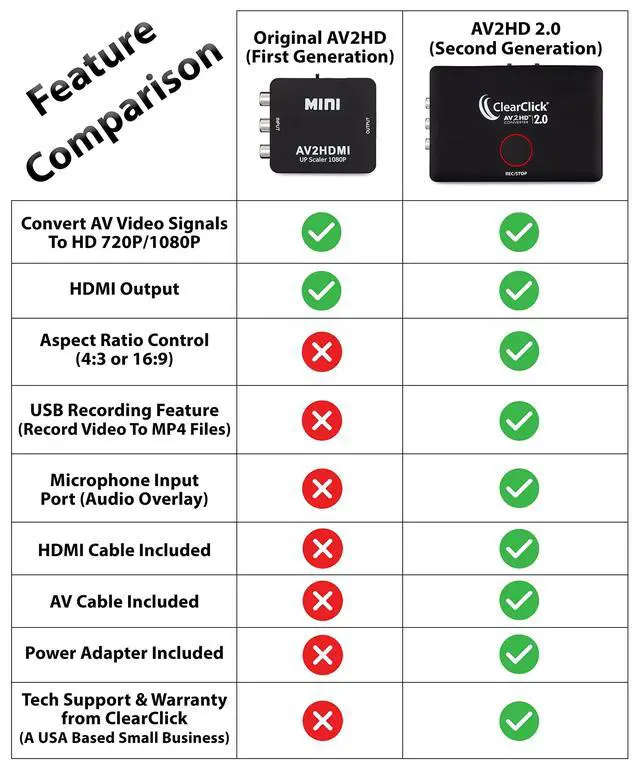 Alt view image 5 of 5 - ClearClick AV to HD Converter & Recorder 2.0 (Second Generation) - AV RCA to HDMI Adapter to Convert & Record Video - for VCR, VHS, DVD, Camcorder, Hi8, Gaming to TV