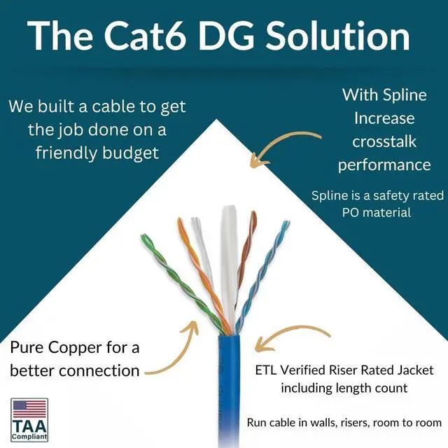 Alt view image 2 of 5 - DG Cat6 Riser (CMR), 500ft, Unshielded, 24AWG, with Spline (+), Solid Bare Copper, 600MHz, ETL Listed, Indoor/Home/Commercial Use, Bulk Ethernet Cable, Blue