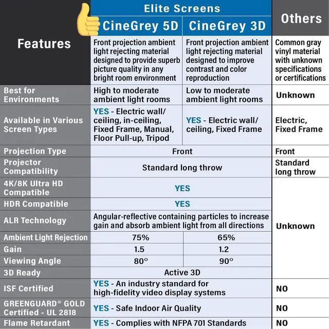 Alt view image 5 of 5 - Elite Screens Ceiling and Ambient Light Rejecting Fixed Frame Projector Screen Sable Frame CineGrey 3D, 100-inch Diagonal 16:9 for Home Theater, Movie and Office Presentations, ER100DHD3