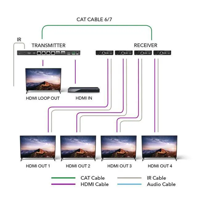 Alt view image 3 of 5 - OREI 1x4 HDMI Extender Splitter 4K, Multiple Over Single Cable CAT6/7 4K@60Hz 4:4:4 HDCP 2.2 with IR Remote EDID Management - Up to 230 Ft - Loop Out - Low Latency - Full Support IR RS-232 Control