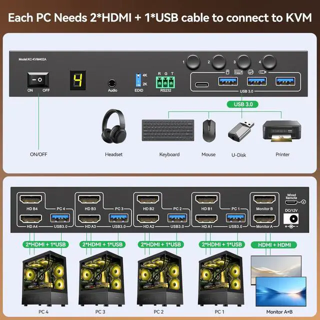Alt view image 4 of 5 - 4 Port HDMI KVM Switch 2 Monitors 4 Computers 4K@60Hz EDID Simulation Dual Monitor KVM Switch with 4 USB 3.0 Ports for USB Peripherals, Audio, RS232, with Wired Remote,12V Power and 4 USB Cables