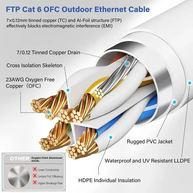 Alt view image 2 of 5 - FTP Shielded Cat 6 Outdoor Ethernet Cable 75 FT, 10Gbps 550MHz 23AWG OFC Pure Copper, Direct Burial Waterproof UV Resistant Indoor/Outdoor RJ45 LAN Internet Cord for Router/Server/PC/IP Camera, White