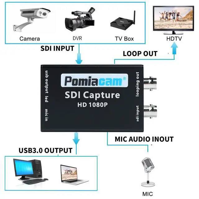 Alt view image 4 of 5 - POMIACAM SDI to USB Capture Card, 1080P SDI Input to USB 3.0 Output, Live Streaming, Plug and Play, Windows, Linux Compatible