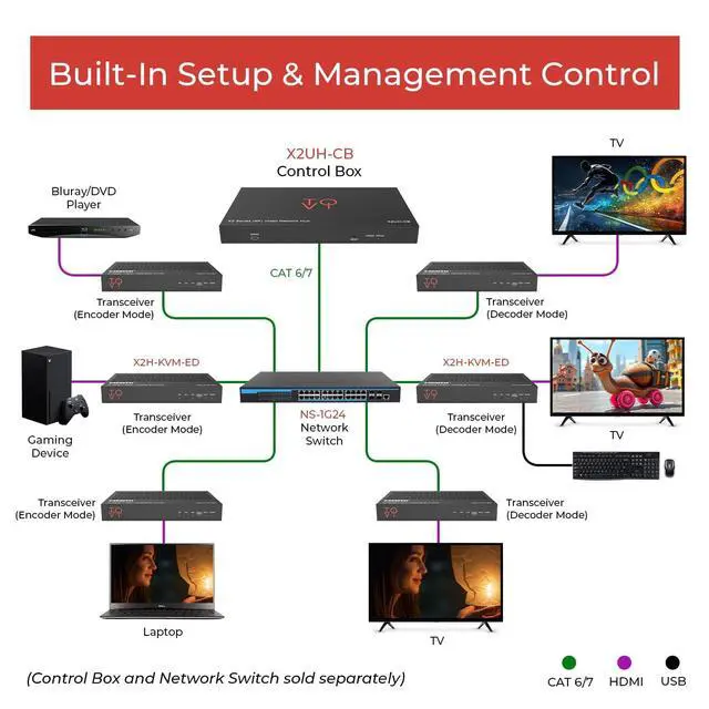 Alt view image 3 of 5 - ToVi 4K AV-Over-IP HDMI Encoder/Decoder with USB/KVM, PoE, RS-232, IR, Fiber & RJ45, Multi-Window, Video Wall, Matrix Switching, 100m CAT6 Transmission (X2H-KVM-ED)