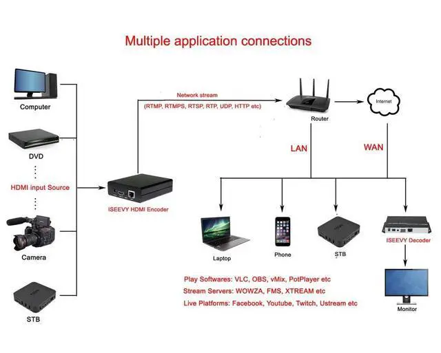 Alt view image 5 of 5 - iseevy H.265 H.264 HDMI Video Encoder Support RTMP RTMPS SRT RTSP UDP HTTP Protocols