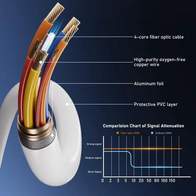 Alt view image 2 of 5 - 8K Fiber Optic HDMI Cable 200FT, 48Gbps Ultra High Speed Thin HDMI Cord, 8K@60Hz 4K@240Hz, Dynamic HDR, eARC, HDCP 2.2&2.3, 3D, Compatible for Laptop, PC, Monitor, PS5, PS4, Xbox, HDTV, Projecto