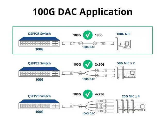 Alt view image 3 of 5 - ipolex 100G QSFP28 DAC Cable - 100GBASE-CR4 Passive Copper Twinax Cable, 1M (3.3ft) ^^ Compatible with Cisco QSFP-100G-CU1M, Ubiquiti, Supermicro, Netgear, and More