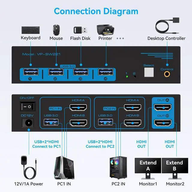 Alt view image 2 of 5 - 8K HDMI KVM Switch 2 Monitors 2 Computers Dual Monitor Extended Display 8K@60Hz 4K@120Hz, 2-Port KVM Switches with 4-Port USB 3.0 Hub, Desktop Controller and 2 USB Cables