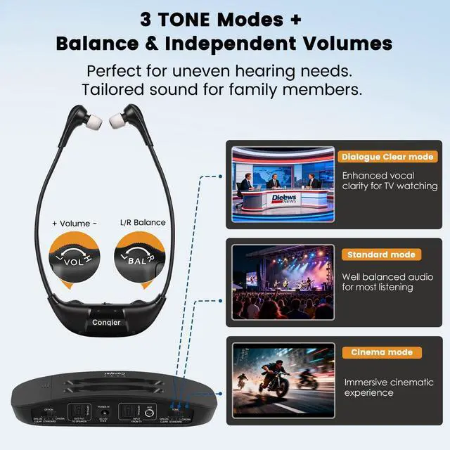 Alt view image 5 of 5 - Conqier Wireless TV Headphones - Hear Clearly Without Blaring Volume, Dialogue Enhancement & 3 Tone Modes & 164FT Range Wireless - TV Headphones for Seniors - Television Headsets Left/Ri