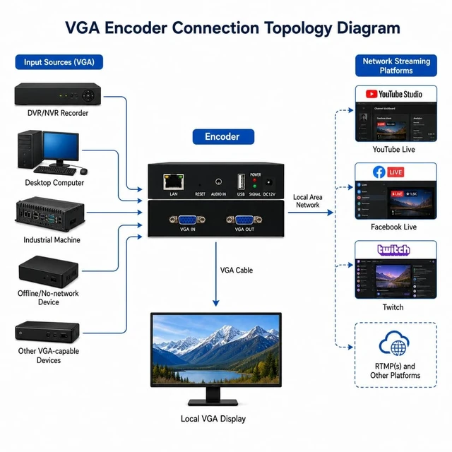 Alt view image 4 of 5 - 1080P 60fps VGA Video Encoder with VGA Local Loopout, Supports SRT RTMP RTSP UDP Multicast HTTP HLS ONVIF, IPTV Compatible, Live Stream Encoder for YouTube Facebook Twitch