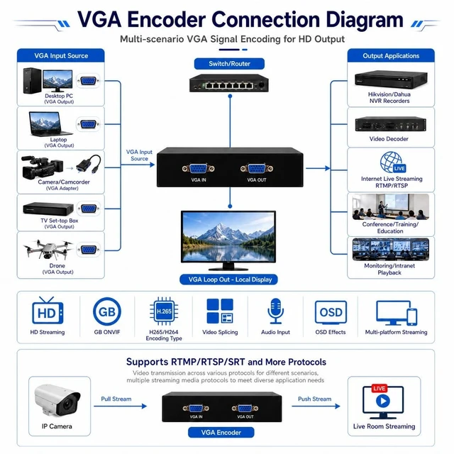 Alt view image 3 of 5 - 1080P 60fps VGA Video Encoder with VGA Local Loopout, Supports SRT RTMP RTSP UDP Multicast HTTP HLS ONVIF, IPTV Compatible, Live Stream Encoder for YouTube Facebook Twitch
