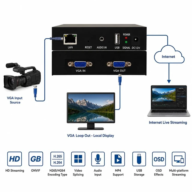 Alt view image 2 of 5 - 1080P 60fps VGA Video Encoder with VGA Local Loopout, Supports SRT RTMP RTSP UDP Multicast HTTP HLS ONVIF, IPTV Compatible, Live Stream Encoder for YouTube Facebook Twitch
