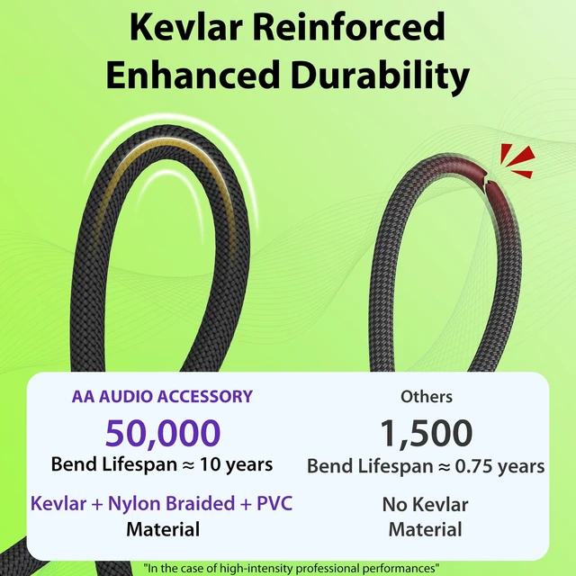 Alt view image 5 of 5 - AA AUDIO ACCESSORY 1/4 Instrument Cable 30 ft, 20AWG 99.99% OFC - A Must for Long Guitar Cable, Nylon Braided Anti-Kinking Kevlar-Reinforced, AL&OFC Shielded Amp Cord for Fender Electric Guitar
