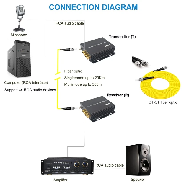 Alt view image 5 of 5 - Hebbeko 4 Port Analog Audio Over Fiber Converter Adapter ST RCA to Fiber Extenders Singlemode Single Fiber up to 20Km Multimode 500m A Pair