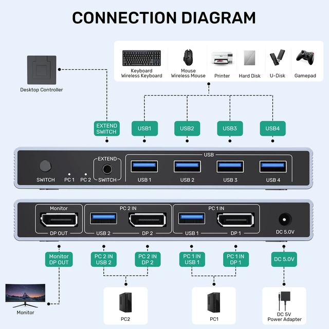 Alt view image 2 of 5 - SUIDEK 8K@60Hz DP KVM Switch 2 Computers 1 Monitor with USB 3.0 Ports