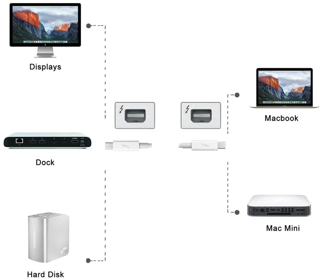 Alt view image 2 of 5 - chenyang Thunder-Bolt 2 Port to Thunder-Bolt 2 Male to Male Video Data Cable for Mac 2013 2014 2015 2.0M