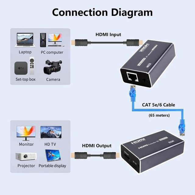 Alt view image 3 of 5 - HDMI Extender 4K, Over Ethernet CAT5 CAT6 CAT7 HDMI Extender transmits Up to 213 Ft (65meters), 4K@30Hz 1080P@60Hz Full HD HDMI Transmitter and Receiver with EDID Function.