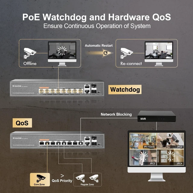Alt view image 5 of 5 - MokerLink 12 Port Gigabit PoE Switch with 8 PoE+ Port, 2 Gigabit Uplink, 2 SFP Port, 120W AI Detection, Qos & Extend, Fanless Metal Plug & Play Unmanaged Network Switch