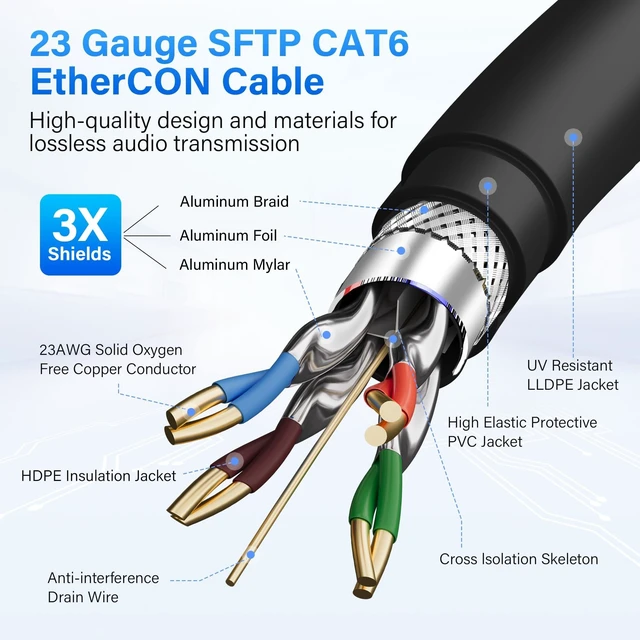 Alt view image 3 of 5 - Adoreen Shielded Cat 6 Ethernet Cable 15 Ft EtherCON-Compatible RJ45 Connectors, 23 Gauge OFC EtherCON Cable, S/FTP, PVC&UV Jacket, Indoor&Outdoor for Pro Audio& Lighting, Video, Networking+Ties