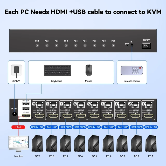 Alt view image 2 of 5 - HDMI KVM Switch 9 Port, 4K@60Hz KVM Switch 9 Computers Share 1 Monitor and Keyboard Mouse, with USB 2.0 Ports, Support Button Switch/IR Remote Control, Adaptive EDID, Plug and Play.No EDID Simulation