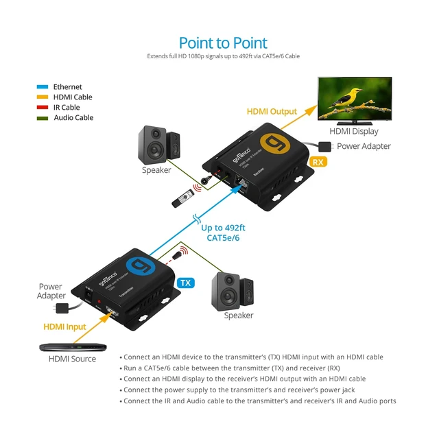 Alt view image 5 of 5 - gofanco HDMI Over IP Extender 1080p 60Hz (EXHDIP-150)