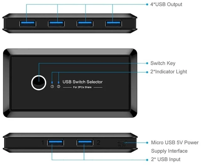 Alt view image 2 of 5 - CORN USB 3.0 Sharing Switch Selector 4 Port 2 Computers Peripheral Switcher Adapter Hub for PC, Printer, Scanner, Mouse, Keyboard with One Button Swapping Compatible with Mac/Windows/Linux