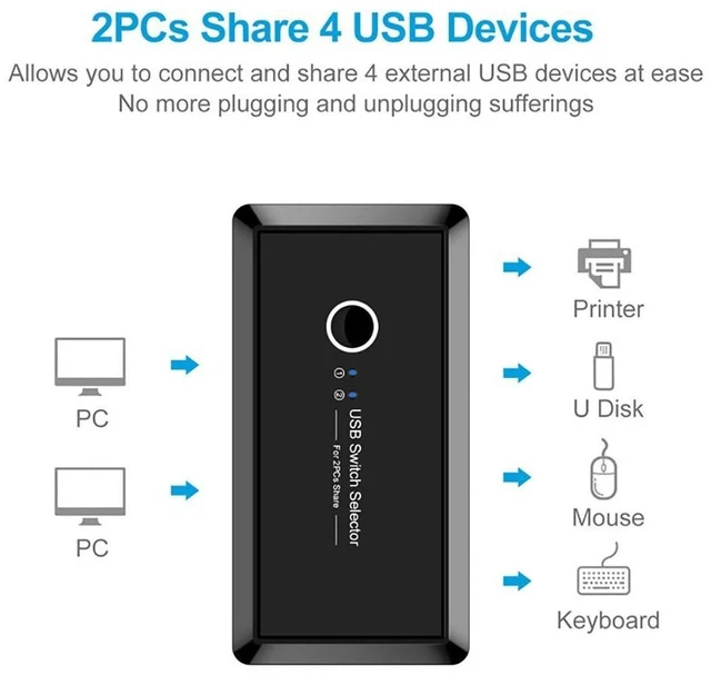 Alt view image 3 of 5 - CORN USB 3.0 Sharing Switch Selector 4 Port 2 Computers Peripheral Switcher Adapter Hub for PC, Printer, Scanner, Mouse, Keyboard with One Button Swapping Compatible with Mac/Windows/Linux