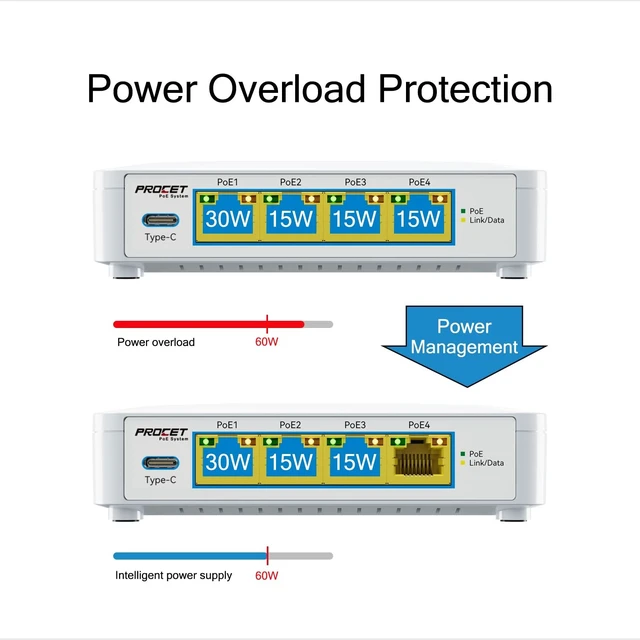 Alt view image 4 of 5 - Gigabit 5 Port PoE Passthrough Switch with 1 USB-C 5V2A Port, Small PoE Powered Switch 4 PoE+ Output 802.3af/at & 1 PoE++ Input 802.3bt Compliant, Outdoor PoE Extender No Power Required, EN-PEX04GBC