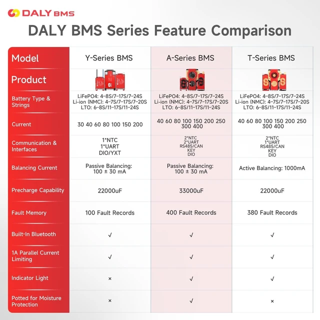 Alt view image 3 of 5 - DALY BMS 24V-84V 250A Built-in Bluetooth with RS485 CAN