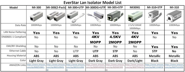Alt view image 2 of 5 - EverStar MI30XG 10G/5G/2.5G Galvanic Network Isolator, Light/Dark Gray