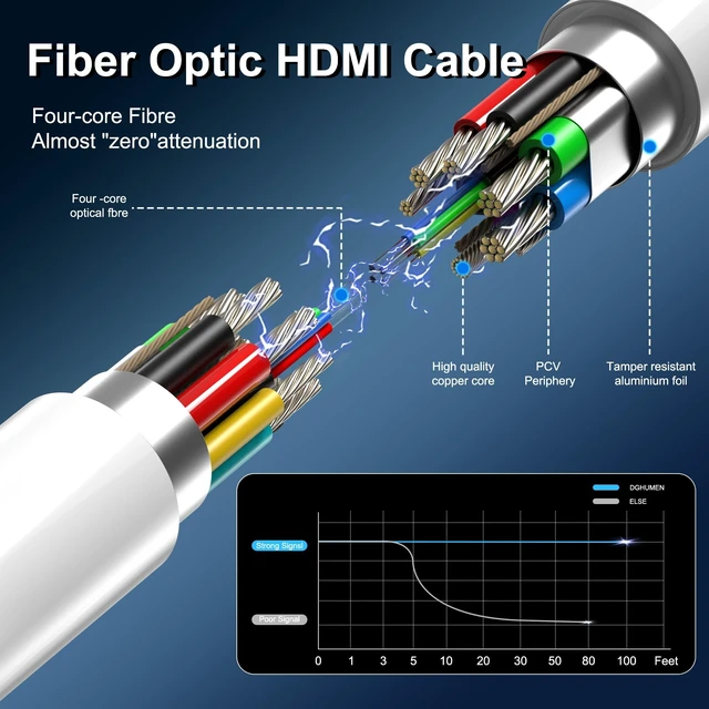 Alt view image 5 of 5 - DGHUMEN 8K Fiber Optic HDMI Cable 100 FT, 8K@60Hz 4K@240Hz, Thin Extra Long HDMI Cable 48Gbps Ultra High Speed, Dynamic HDR, eARC, HDCP 2.2&2.3, 3D, Compatible for PS4/5/Xbox/TV/Laptop/Monitor