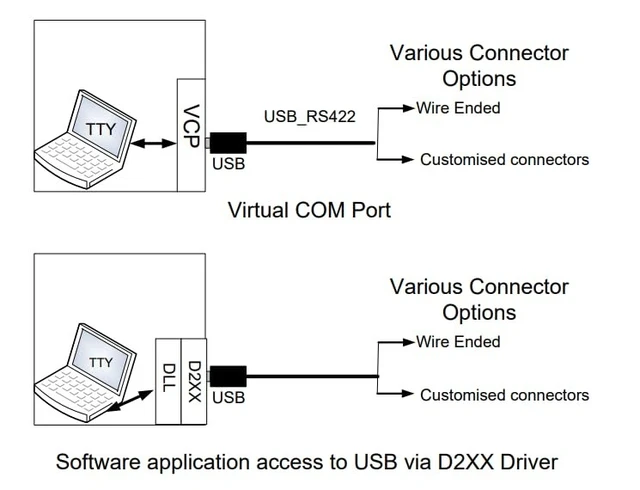 Alt view image 3 of 3 - USB to RS422 Converter 9-Wire Full Duplex Industrial Cable