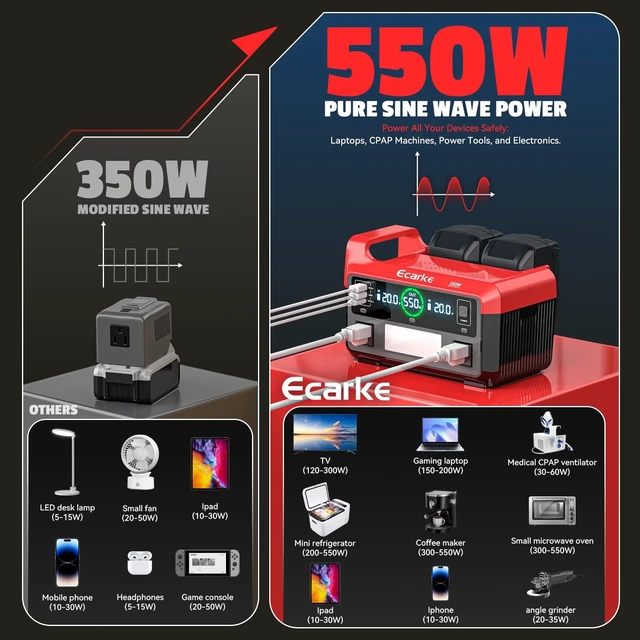 Alt view image 5 of 5 - Ecarke 550W Portable Power Inverter Compatible with Milwaukee 18V Battery, DC 18V to AC 110V Pure Sine Wave Power Station 2 AC Outlets, 2 USB-A&1 USB-C 20W, 600LM LED Outdoor Emergency Use (Tool Only)