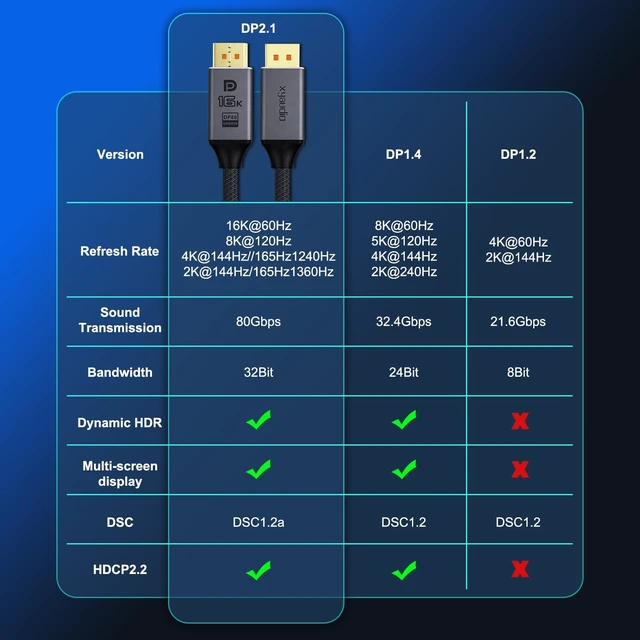 Alt view image 5 of 5 - xyaudio 80Gbps Displayport Cable 2.1,16K@60Hz, 8K@120Hz, 4K@240Hz,1080P@360Hz, DP80 HDR DSC 1.2a,FreeSync Display Port Cord for Gaming PC, Monitor 5090,7900XTX,S1334 (4 ft -5pack)