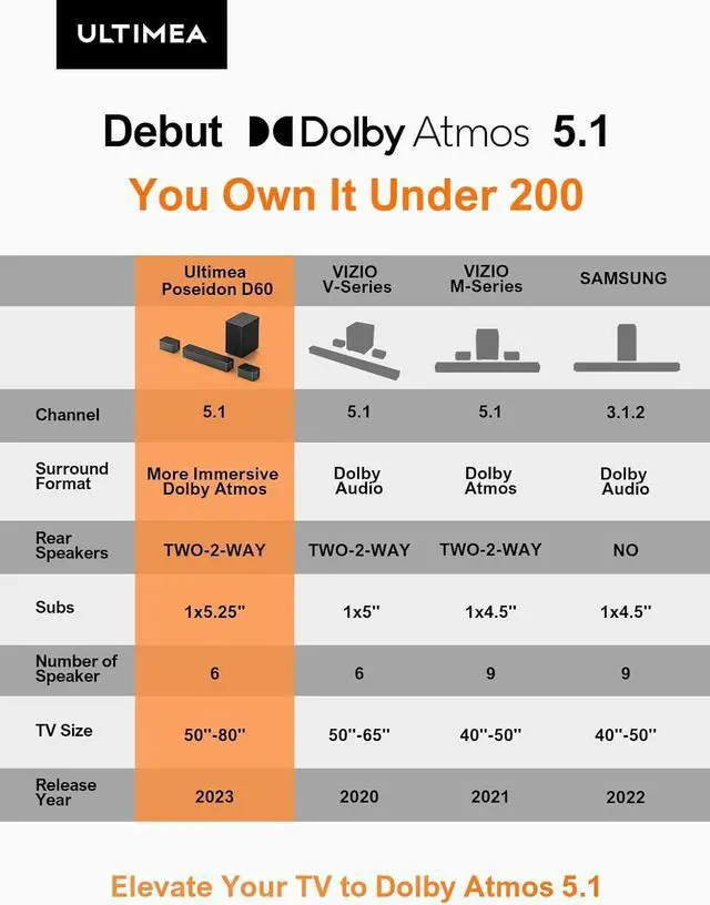 Alt view image 7 of 7 - 5.1 Sound Bar Compatible with Dolby Atmos, Peak Power 410W, Sound Bar for Smart TV with Subwoofer, 3D Surround Sound System for TV, Surround and Bass Adjustable Home Theater, Poseidon D60