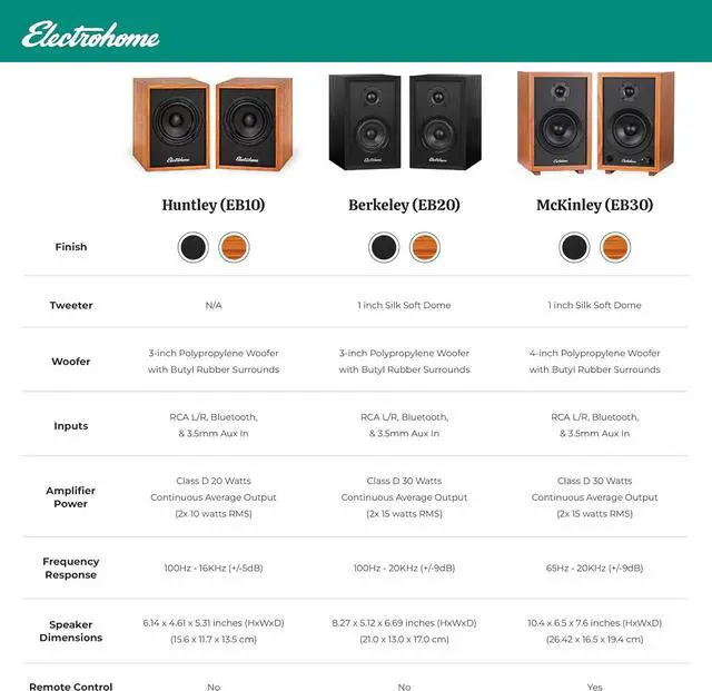 Alt view image 7 of 7 - Huntley Powered Bookshelf Speakers with Built-in Amplifier and 3" Drivers for Turntable, TV, PC and Wireless Music Streaming Featuring Bluetooth 5, RCA and Aux (EB10B)
