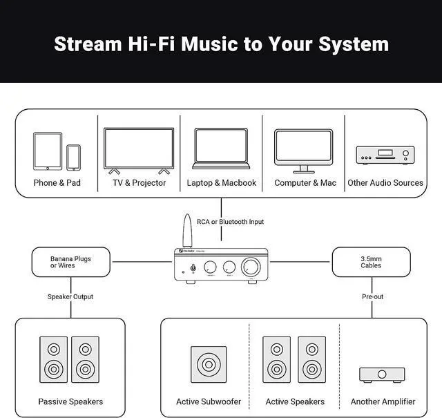 Alt view image 6 of 7 - Audio BT20A Pro Bluetooth 5.0 Amplifier, 300W x2 Wireless Amp, TPA3255 2 Channel Mini Class D Integrated Home Audio Outdoor Stereo Receiver with Bass Treble Control for Passive Speakers