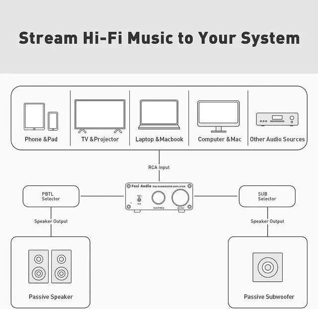 Alt view image 6 of 7 - Fosi Audio M04 Subwoofer Amplifier for Home Theater Mono Channel Digital Class D Integrated Power Amp for Passive Speakers Subwoofer Rated 100W MAX