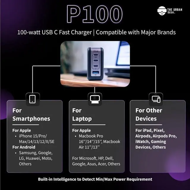 Alt view image 6 of 7 - 100W USB C Charger, USB C Charger Block - Multiport GaN III Type C Charger, Fast Charging for MacBook Pro, iPad, iPhone, Samsung - Designed in USA, Mac USB C Charging Block