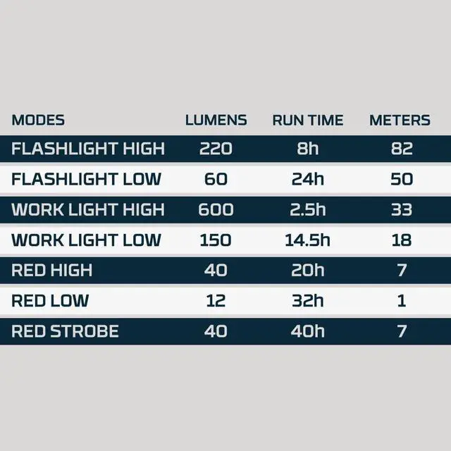 Alt view image 6 of 6 - NEBO Big Larry Work Light, 600 Lumen Flashlight with COB Work Light, Pocket Clip Magnetic Base for Hands-Free Lighting, Portable COB LED Dimmable Flashlight, Hazard Light-Red